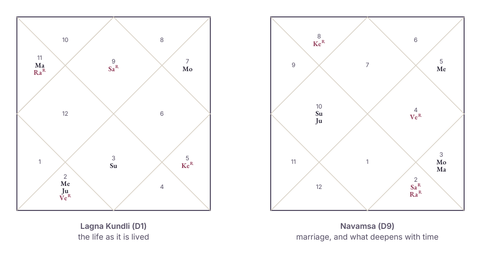 The Lagna Kundli and Navamsa squares, each graha placed in its house.