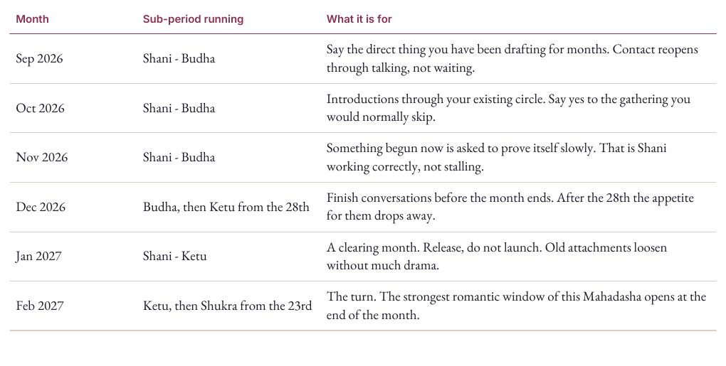 A six-row table of months, the Vimshottari sub-period running, and what each is for.
